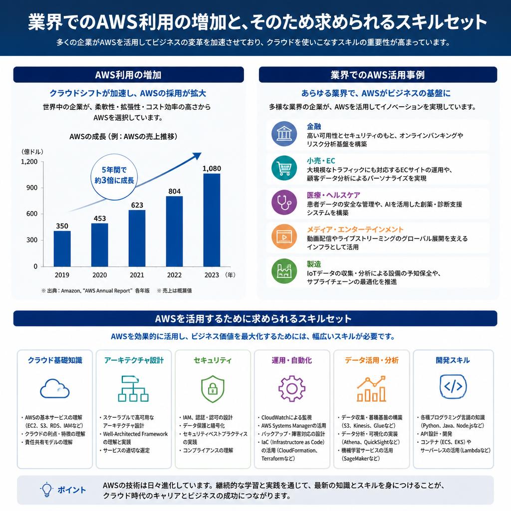 高まるAWSの需要