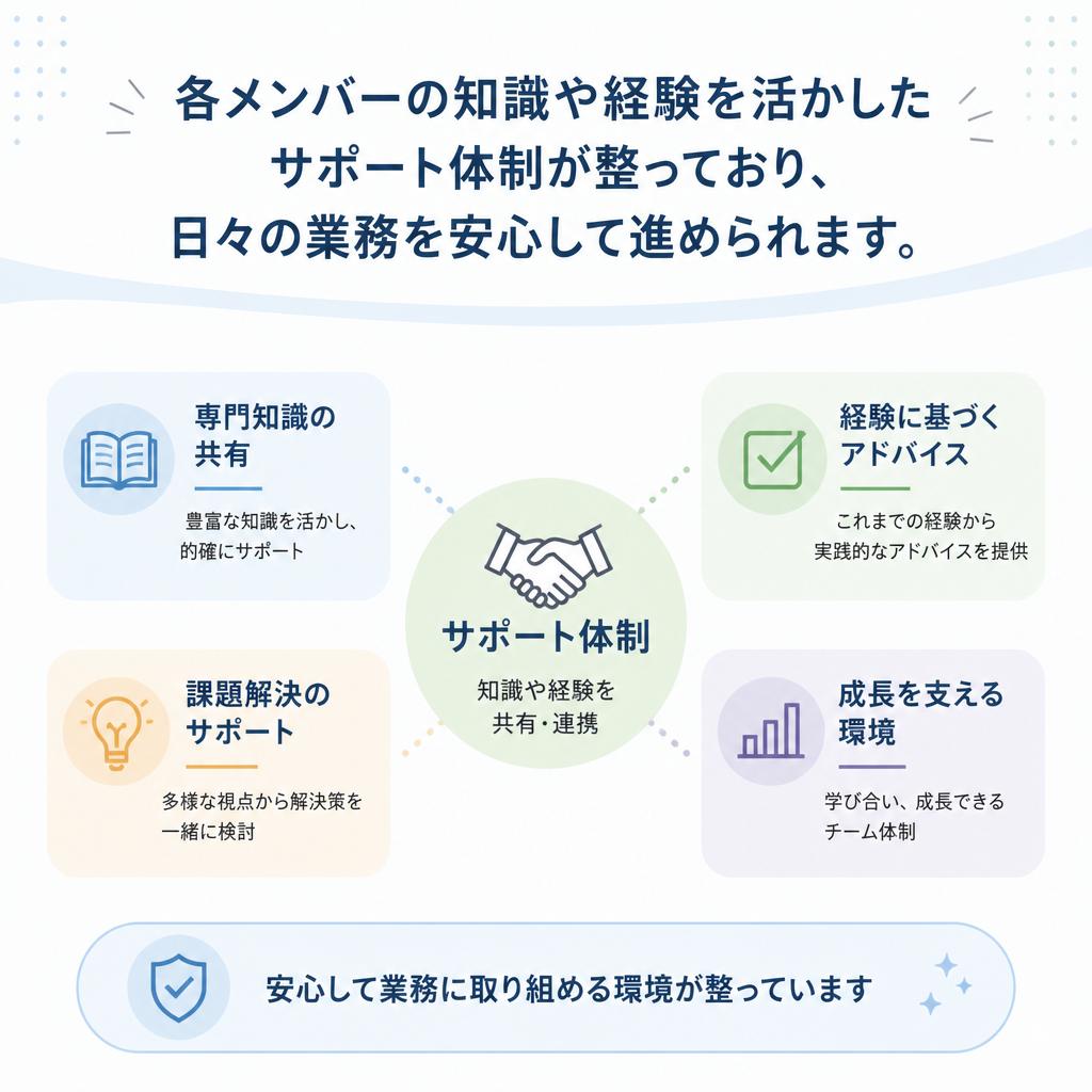 チームのサポート体制