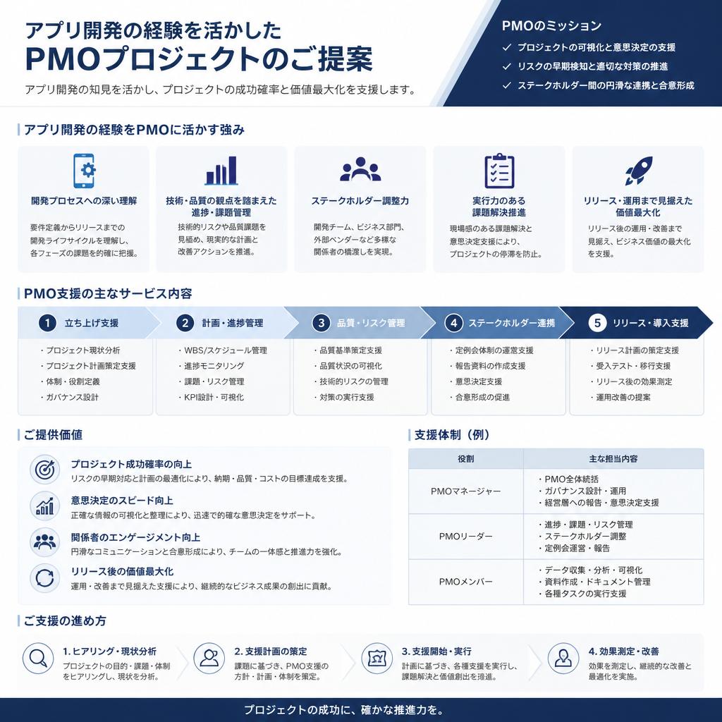 アプリ開発の経験を活かしたPMOの案件をお探しなら_クロノフリージア合同会社