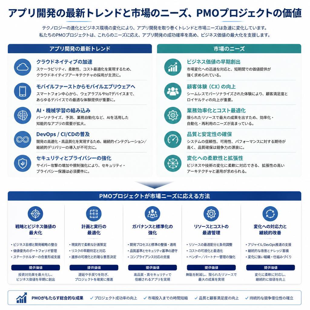 アプリ開発の最前線：トレンド紹介