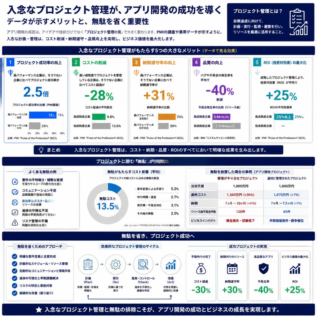 入念なプロジェクト管理の重要性