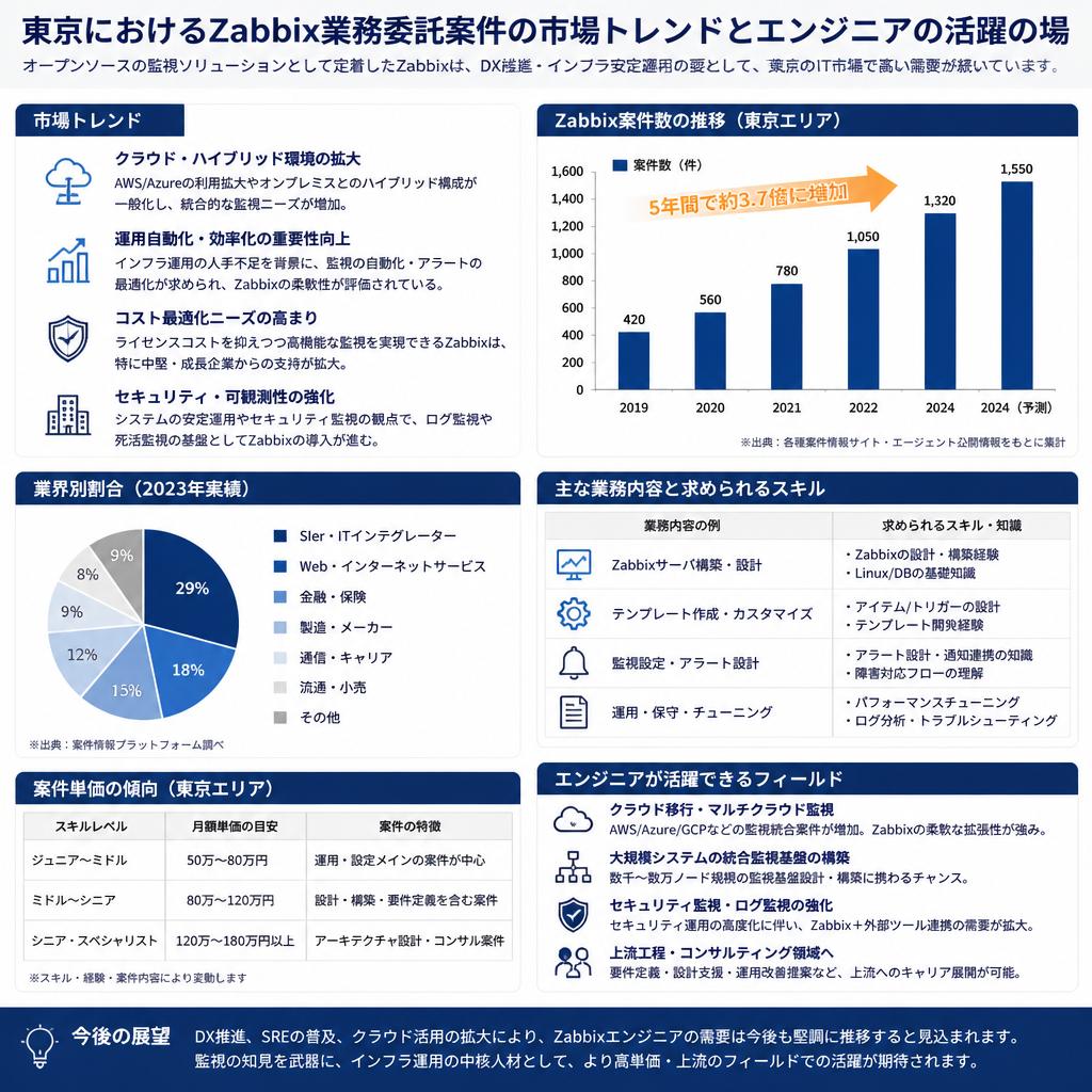 2. 東京におけるZabbix業務委託案件の現状